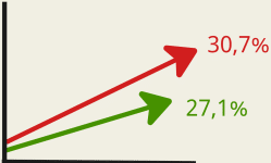 dom helder camara gráficos resultados